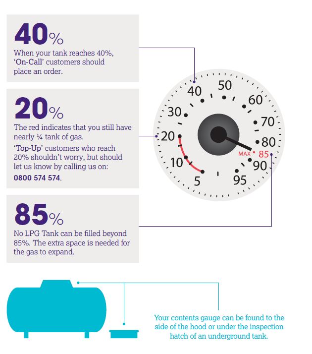 How to read your tank gauge.